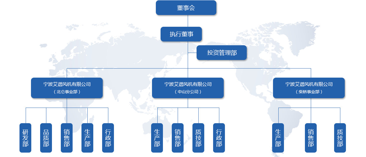 組織架構(gòu)